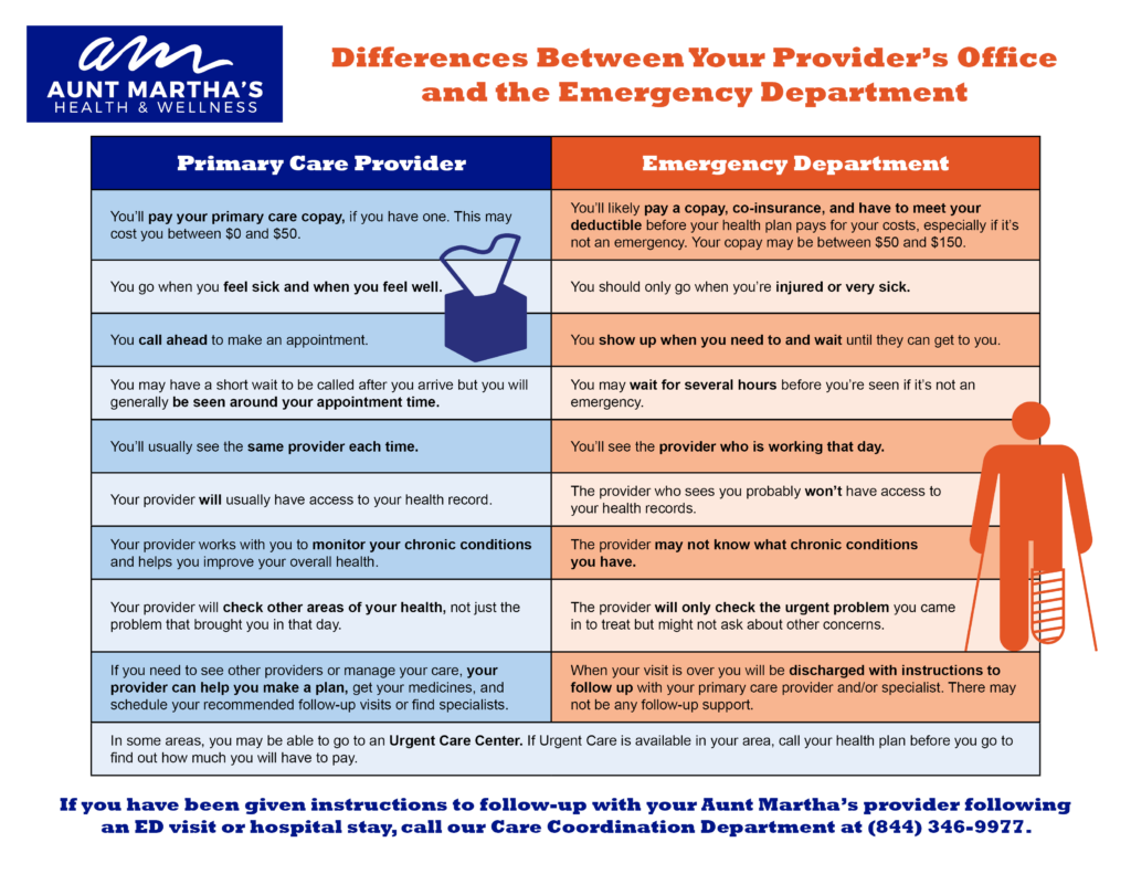 Primary Care is different from going to the emergency department. This flier tells patients how to know where to go for care.