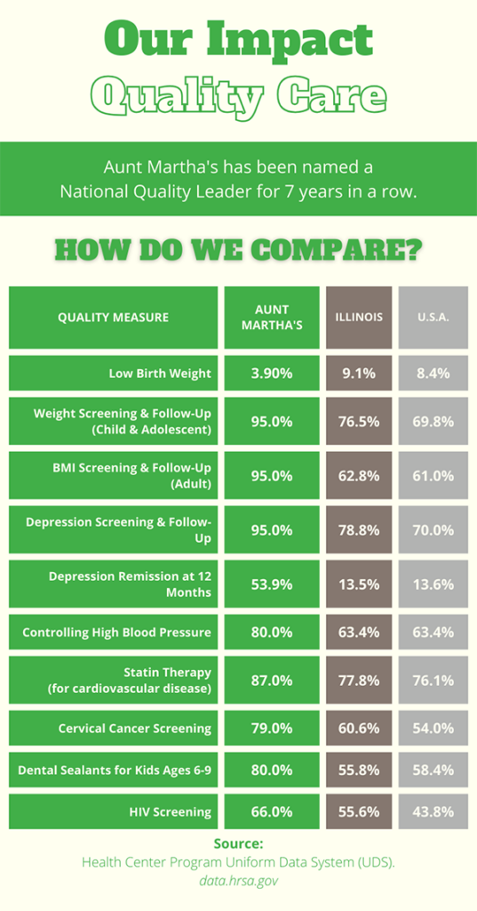 Our Impact includes the highest quality prenatal health services that help our doctors deliver healthy babies, and depression remission rates more than 3 times better than other health centers.