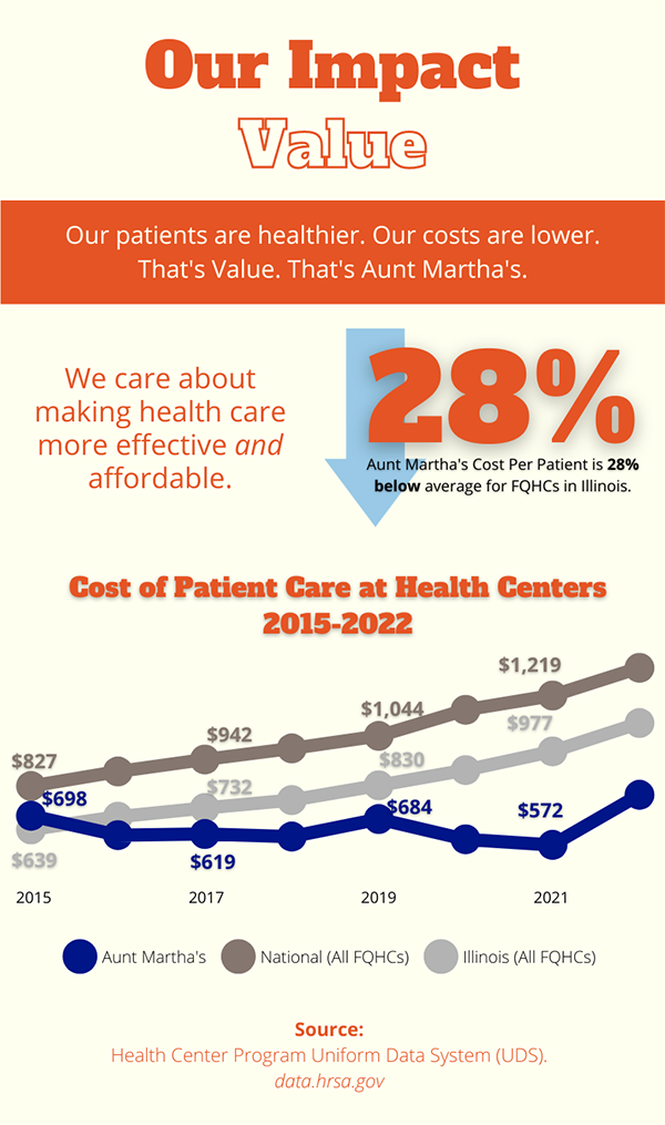 Our Impact, when it comes to achieving Value, includes making sure our patients reach their goals and helping them get there in more effective and convenient ways.